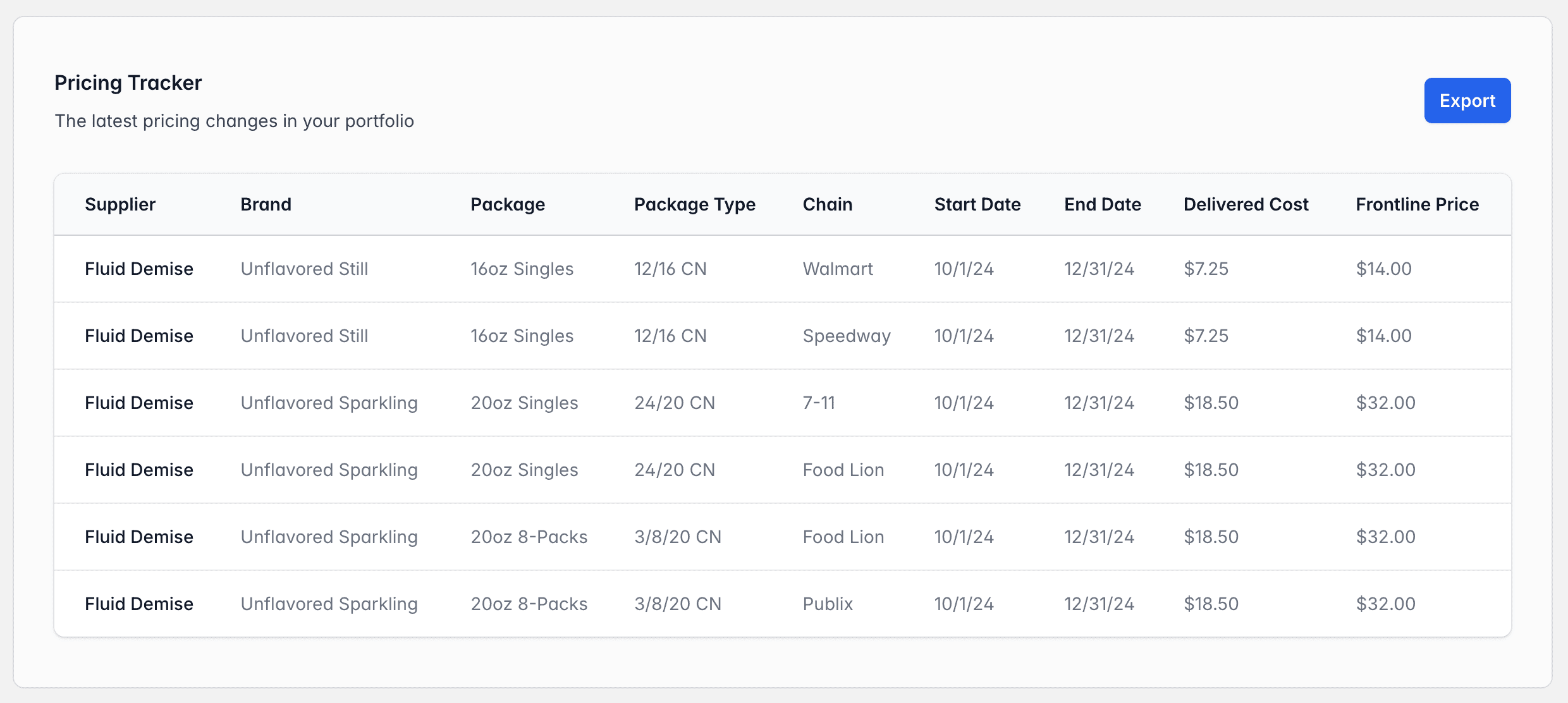 A table containing information about beverage price tracking